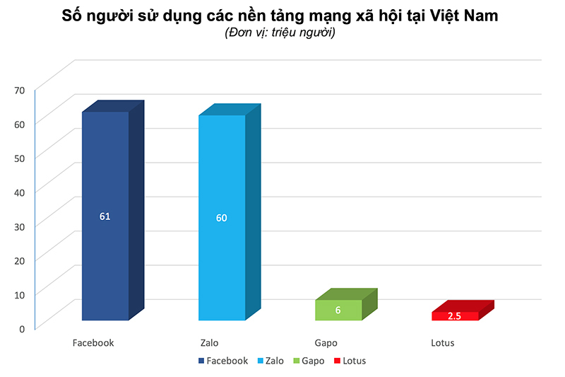 Zalo thống trị phần còn lại của mạng xã hội Việt Nam