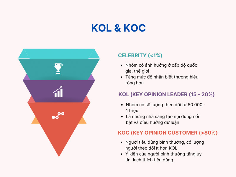 Sự khác nhau giữa KOC và KOL