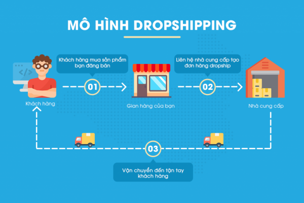 Minh họa về Mô hình dropship, OEM