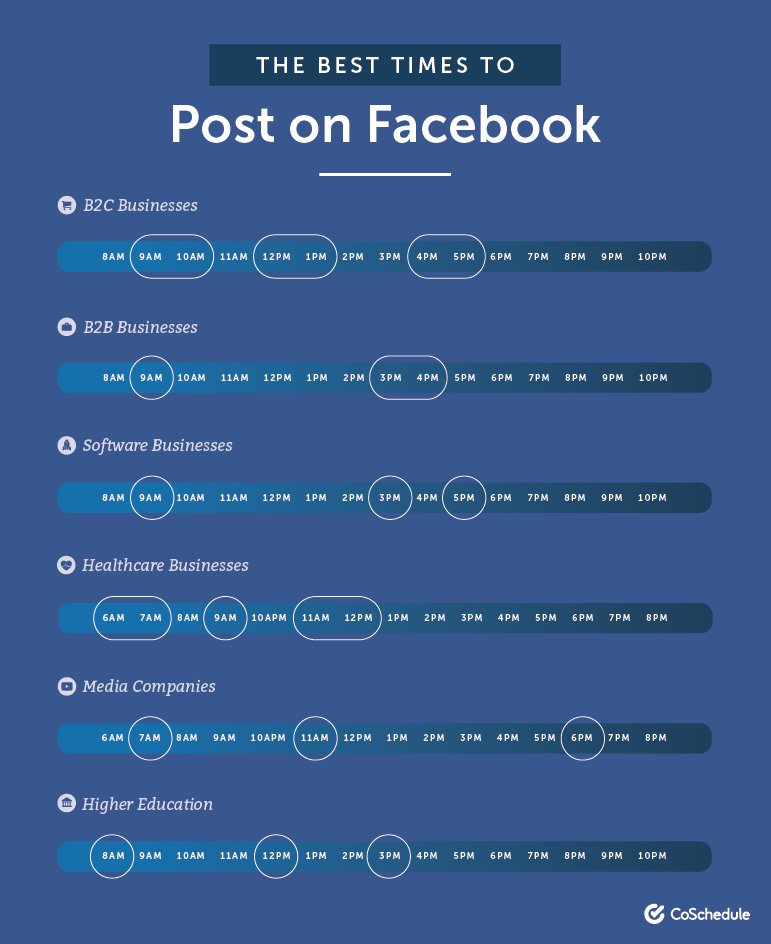 Khung giờ thích hợp để đăng bài facebook