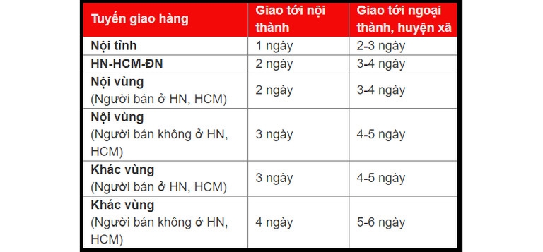 7. Quá trình giao hàng TikTok Shop sẽ tùy thuộc vào từng khu vực theo bảng trên