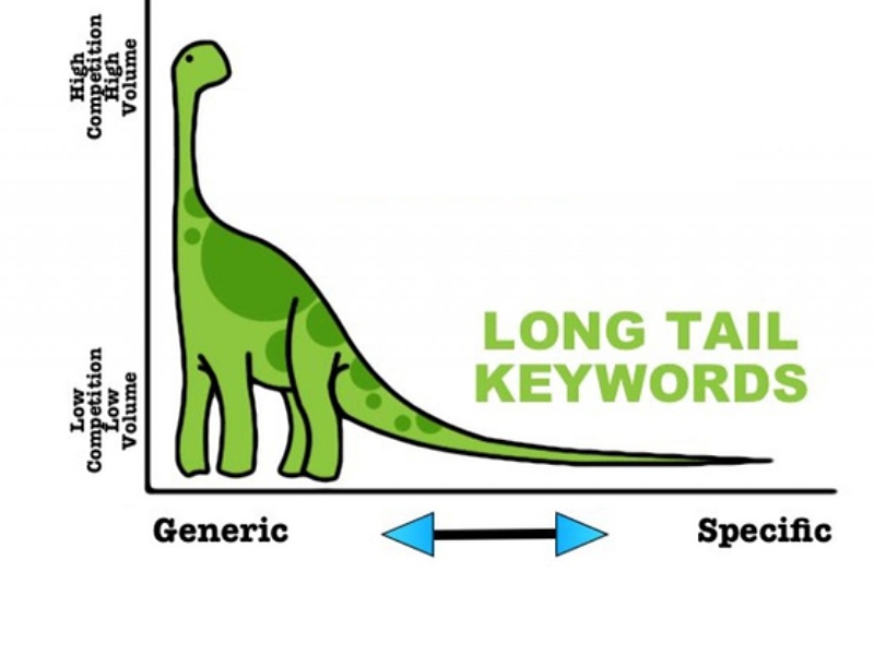 Từ khóa dài (Long tail keywords) là gì?