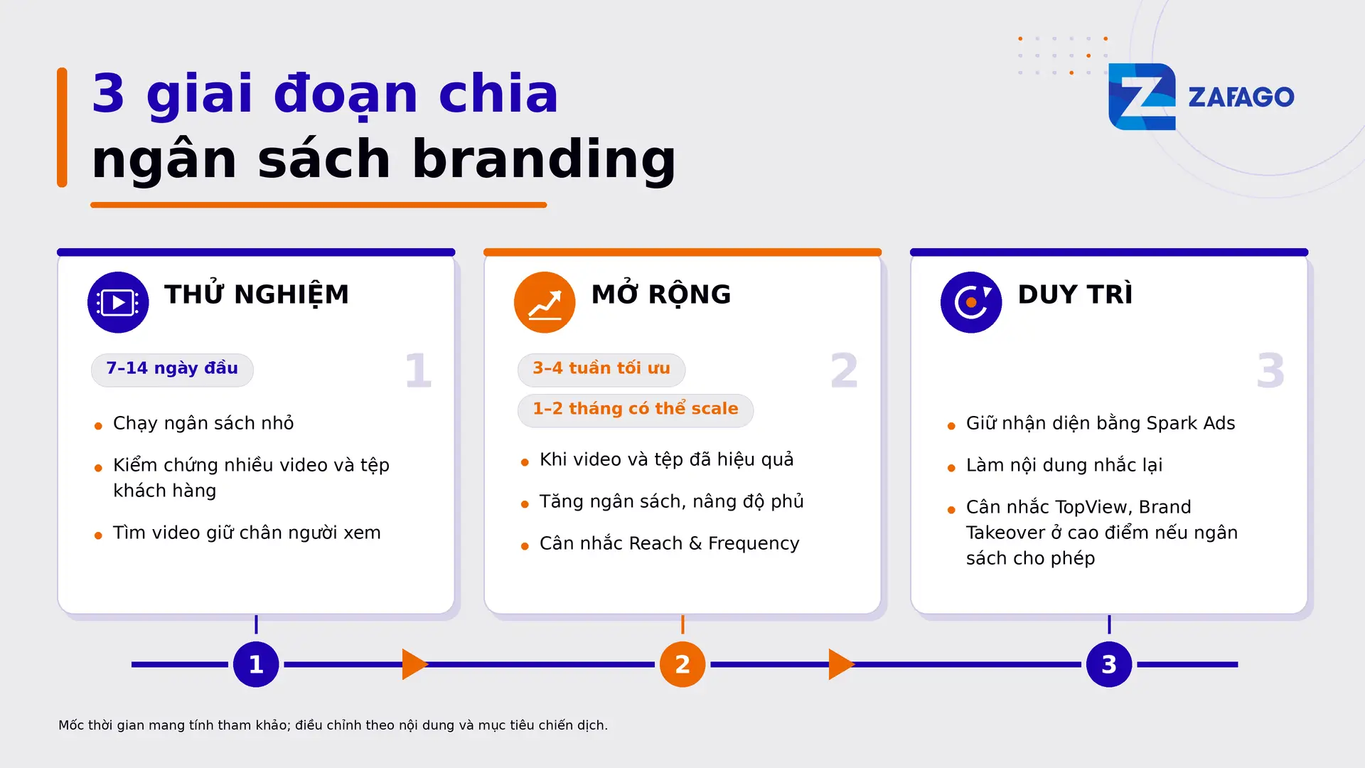Cách chia ngân sách TikTok Ads branding theo 3 giai đoạn