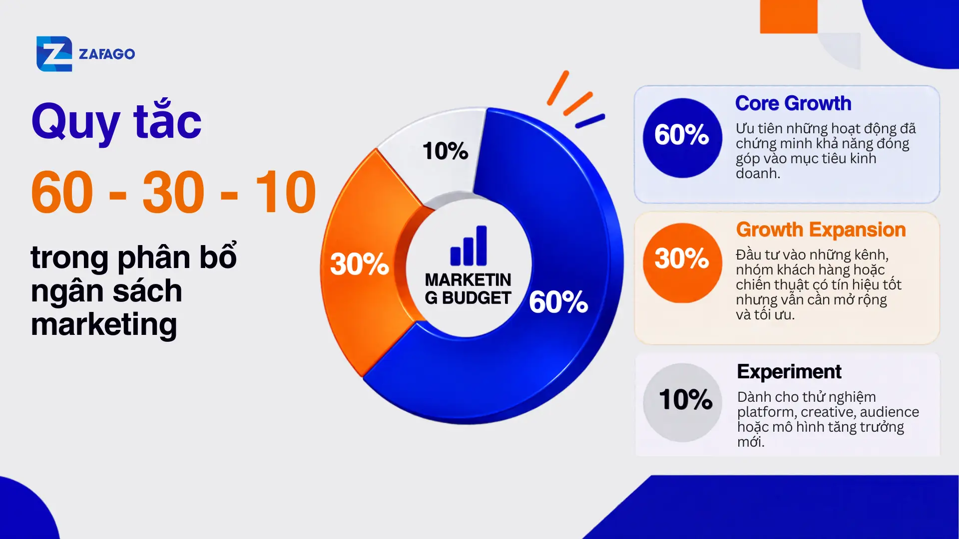 Quy tắc 60-30-10 trong phân bổ ngân sách marketing cho doanh nghiệp