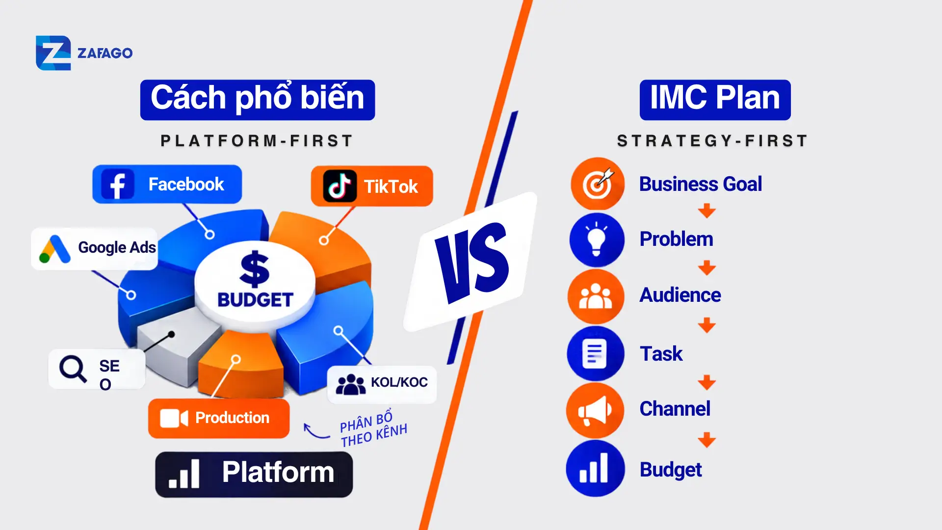 So sánh cách phân bổ ngân sách marketing theo kênh và theo mục tiêu kinh doanh