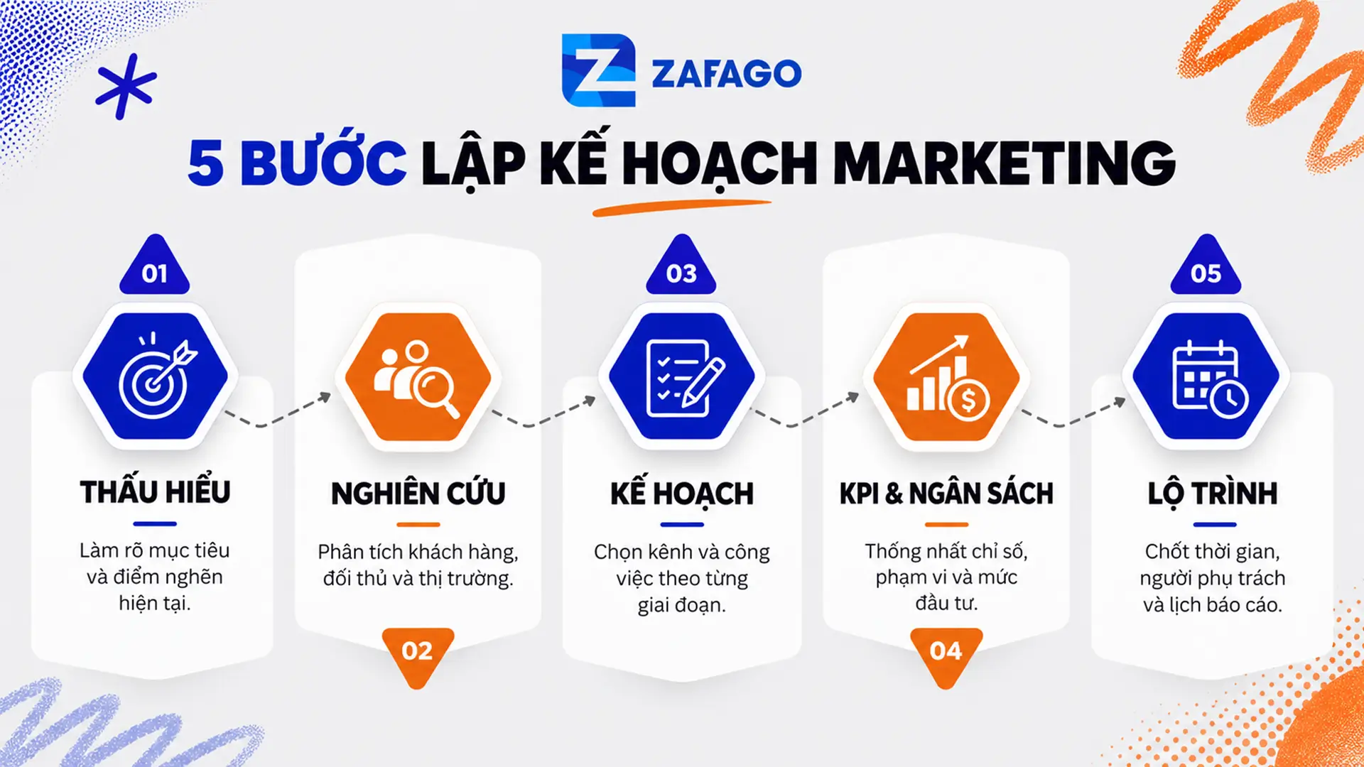 Quy trình 5 bước tư vấn Marketing tổng thể
