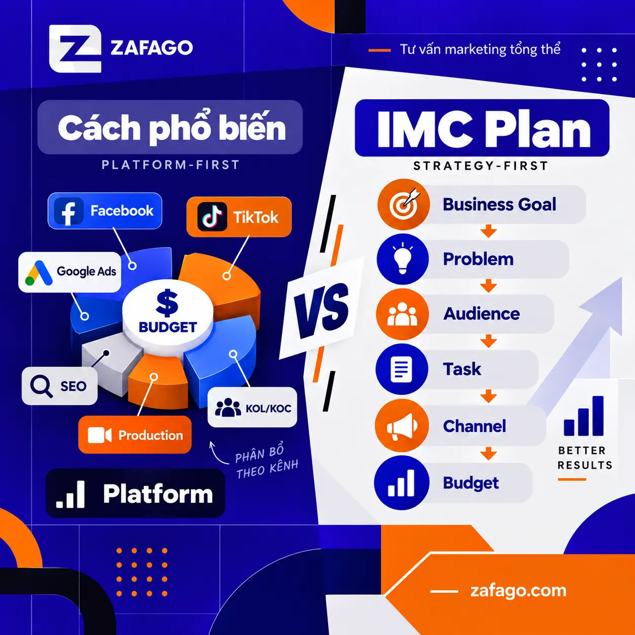 So sánh cách phổ biến và IMC Plan
