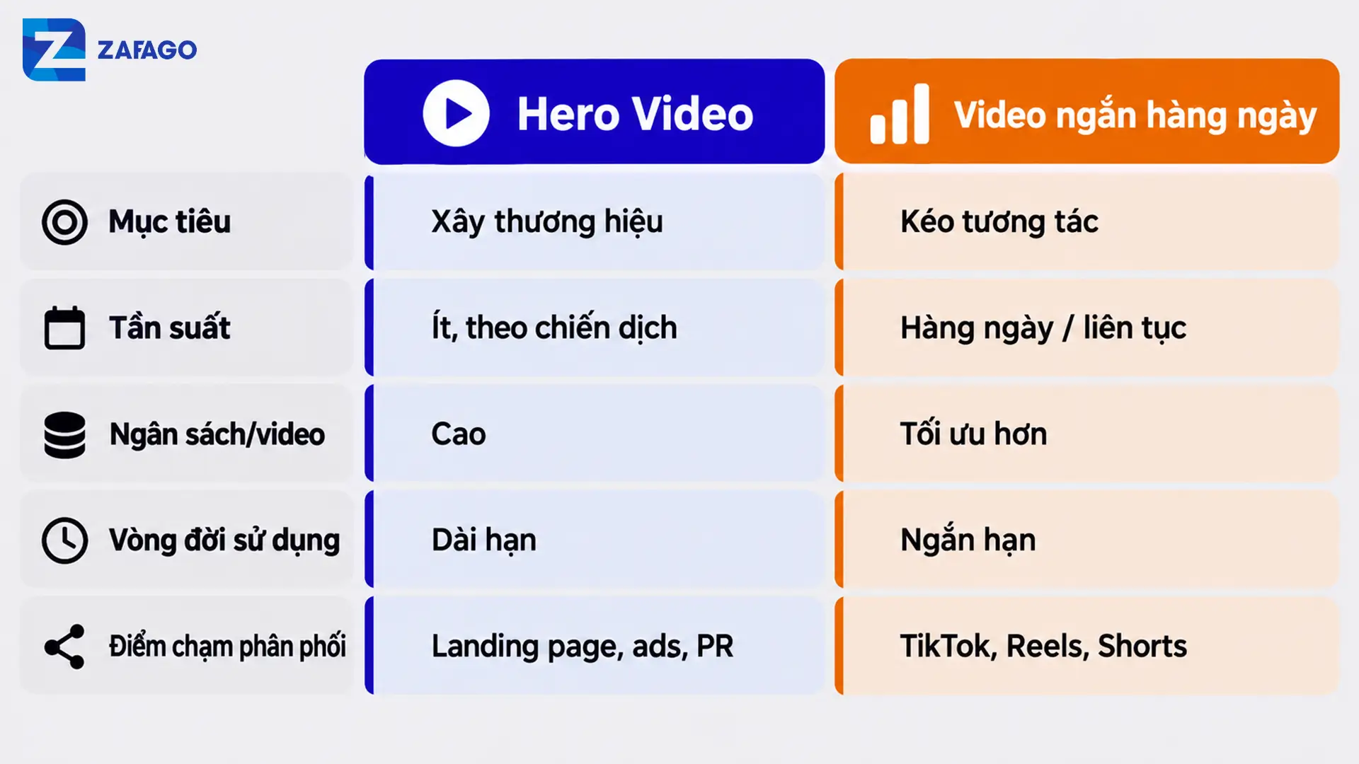 So sánh video hero với video thường ngày