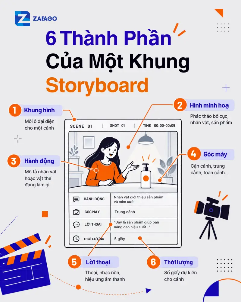 Cấu trúc một khung hình storyboard với 6 thành phần được đánh dấu