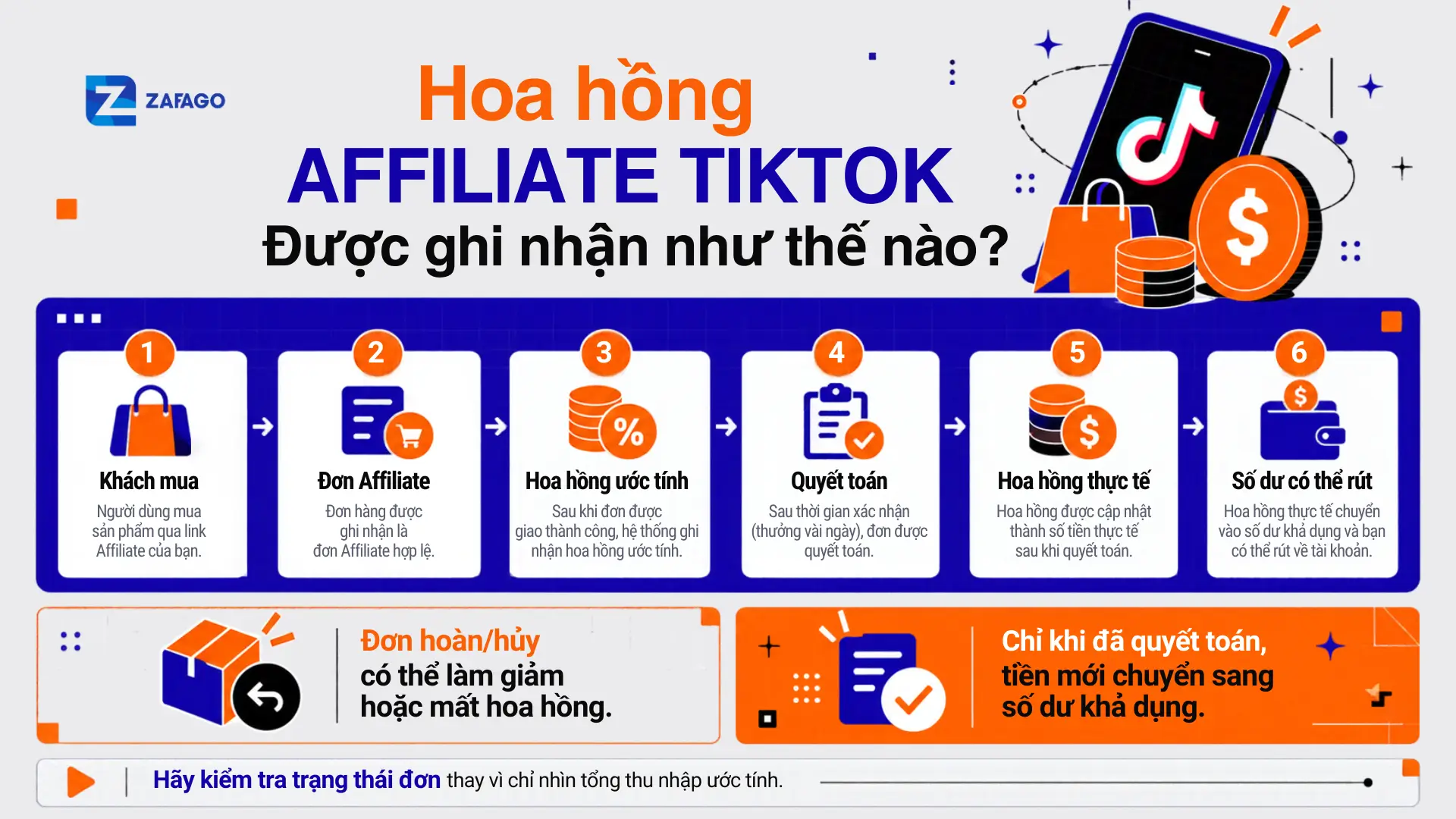 Sơ đồ luồng hoa hồng Affiliate TikTok từ đơn hàng đến rút tiền
