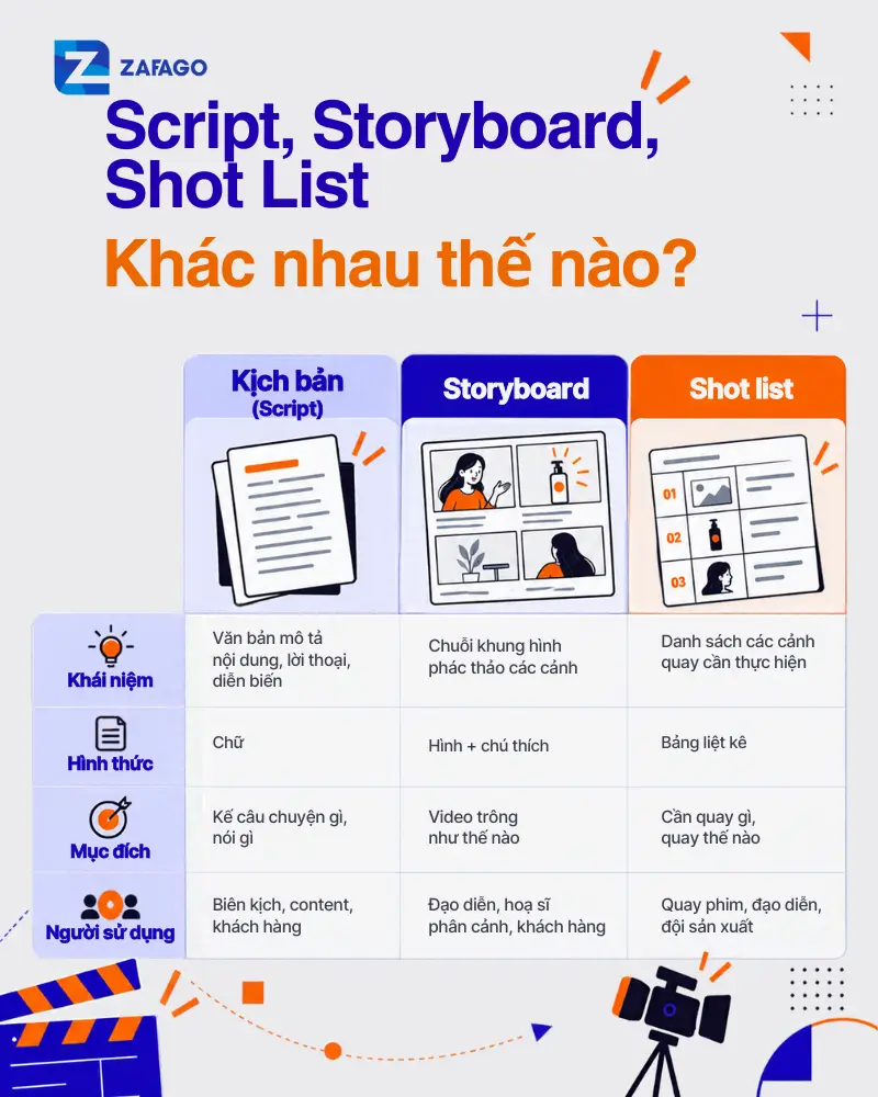 So sánh kịch bản, storyboard và shot list 
