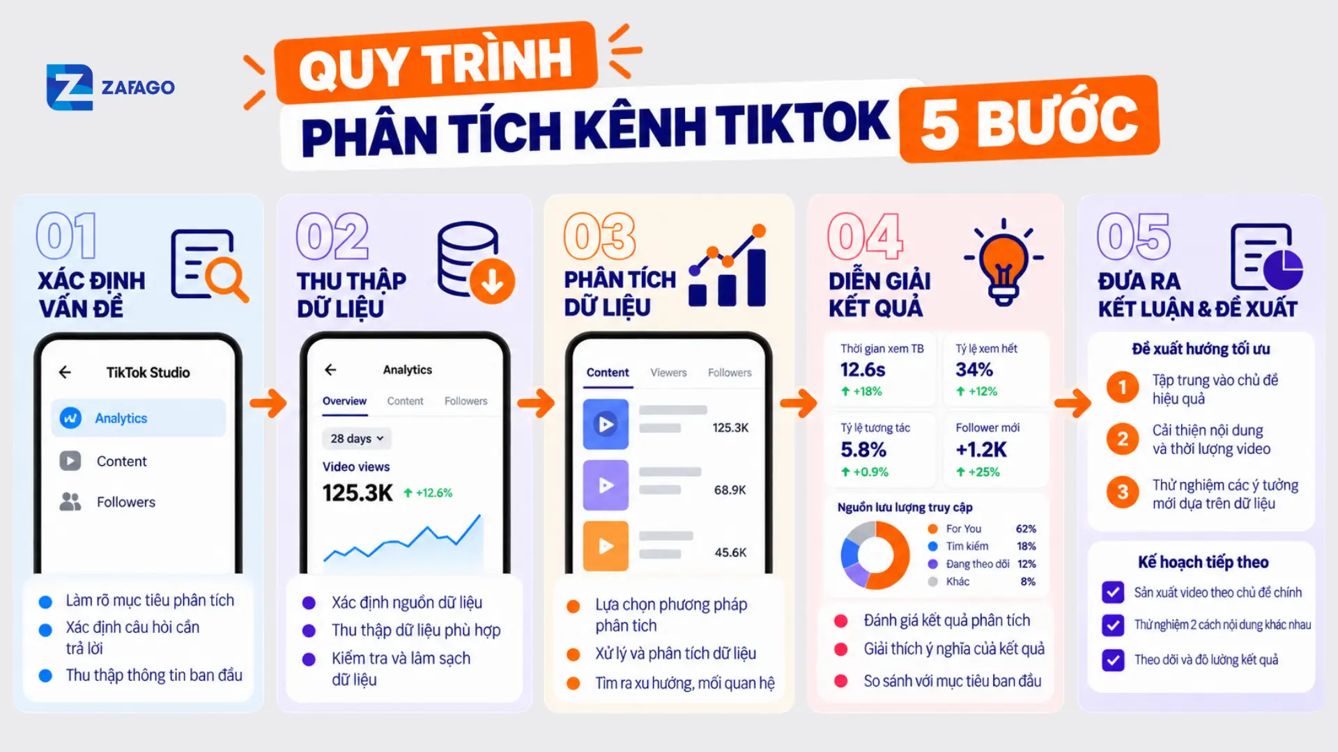 Giao diện TikTok Studio và quy trình phân tích 5 bước