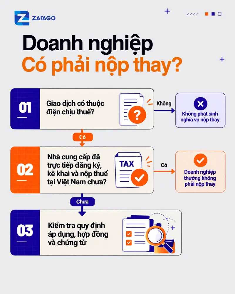 Giao dịch có thuộc diện chịu thuế không? Nhà cung cấp thực hiện nghĩa vụ theo cơ chế nào? Bên Việt Nam có phải nộp thay không?
