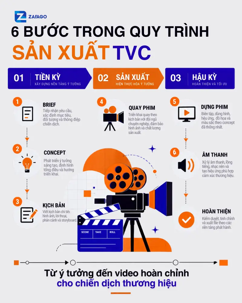 TVC là gì - 6 bước trong quy trình sản xuất TVC