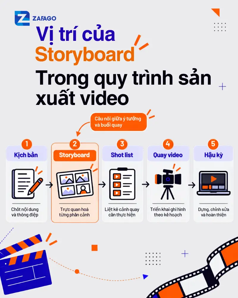 Vị trí của storyboard trong quy trình sản xuất video 