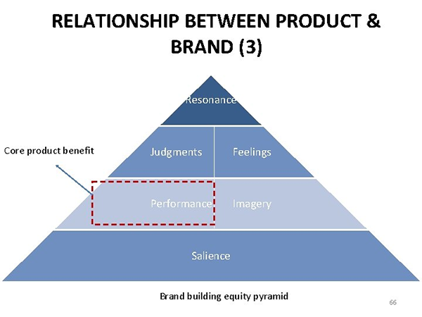 Tiêu chí về Brand preference – Resonance