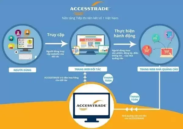 Giải mã Accesstrade là gì