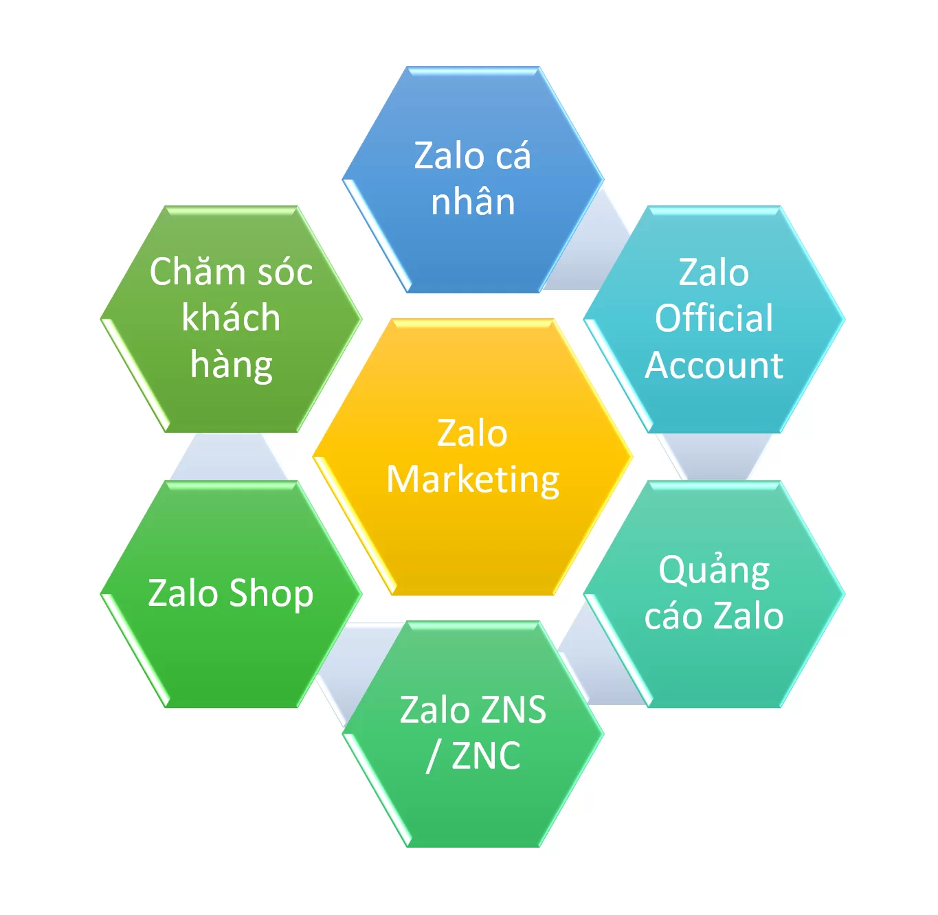 Các công cụ hỗ trợ thực hiện Zalo Marketing