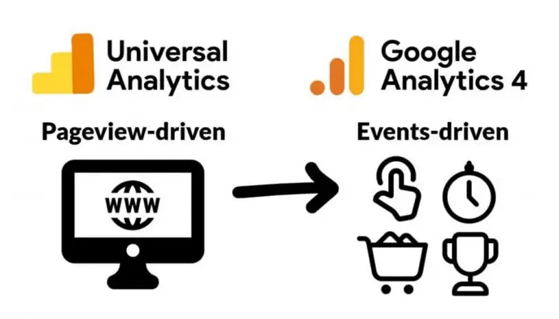 Google Analytics 4 là bản cập nhật mới nhất của Universal Analytics
