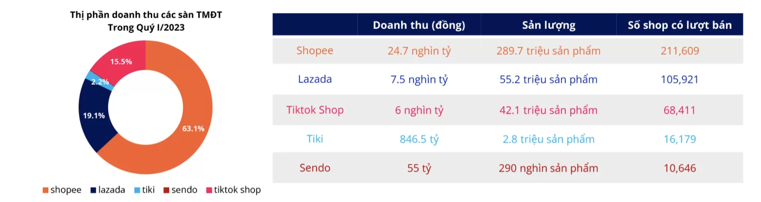 Shopee tiếp tục là sàn thương mại điện tử có doanh thu lớn nhất tại Việt Nam trong quý I/2023. (Nguồn dữ liệu: Metric.vn).