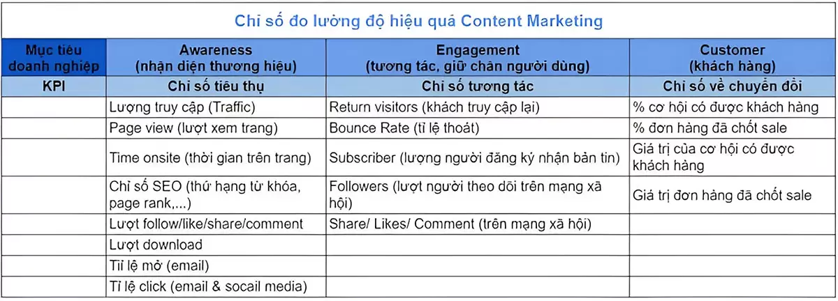 Chỉ số đo lường hiệu quả content marketing