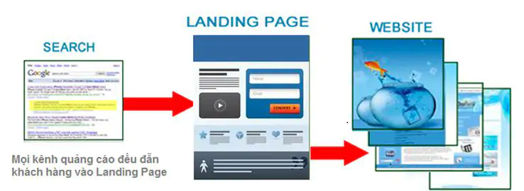 Landing Page là một trang web được sử dụng trong các chiến dịch tiếp thị và quảng cáo
