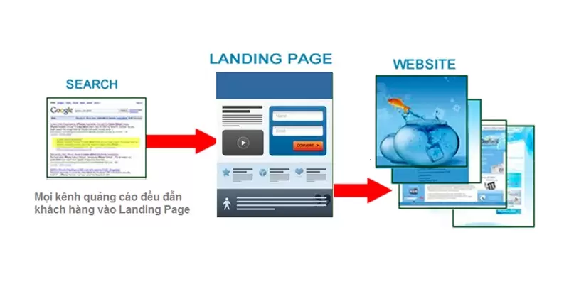 Landing Page là một trang web được sử dụng trong các chiến dịch tiếp thị và quảng cáo
