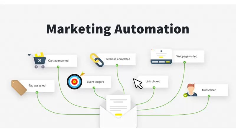 Marketing Automation - thuật ngữ trong lĩnh vực Digital Marketing