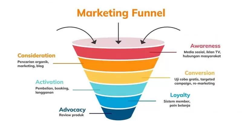 Marketing Funnel là phễu khách hàng ở từng giai đoạn trong hành trình mua hàng