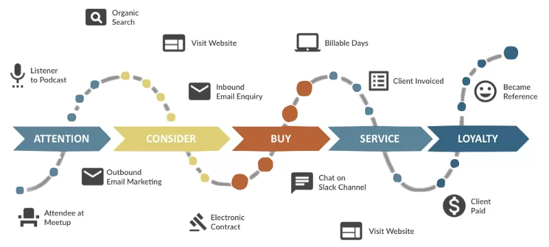 Thuật ngữ marketing - Customer Journey là bản đồ hành trình của khách hàng