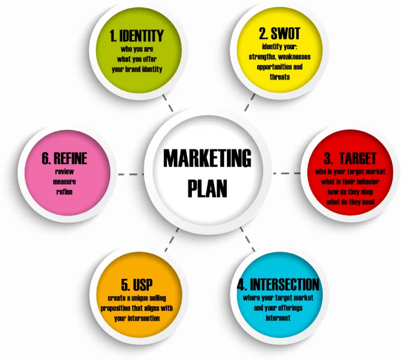 6 yếu tố tạo nên kế hoạch marketing hiệu quả cho doanh nghiệp
