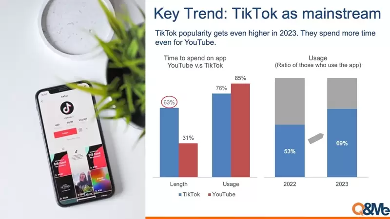 Mức độ phổ biến của TikTok năm 2023 - nguồn: Q&Me
