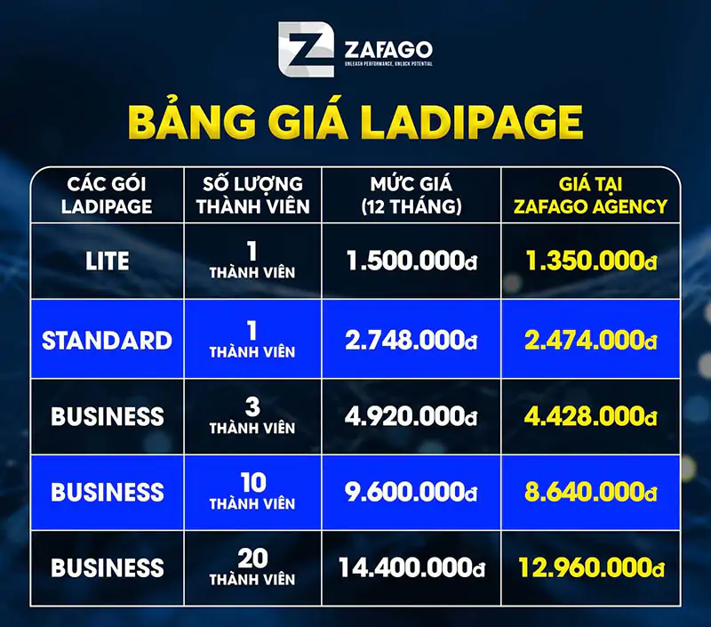 Bảng giá Landing Page khi mua tại Zafago Agency