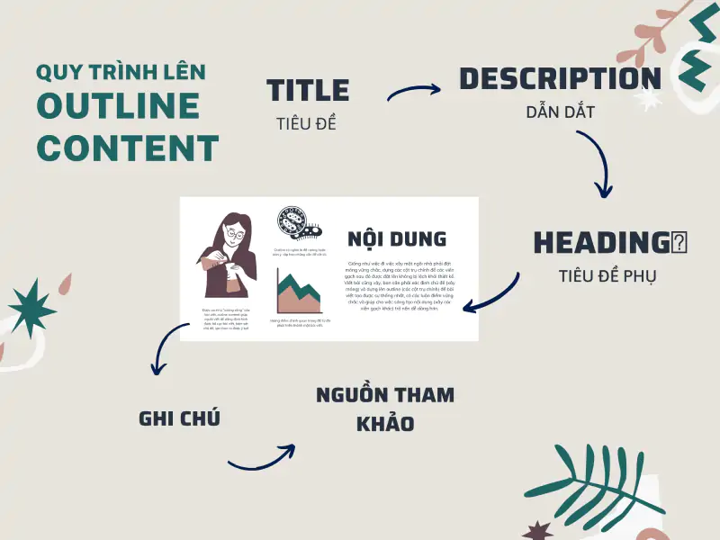 Viết content hiệu quả cần có outline trước khi viết