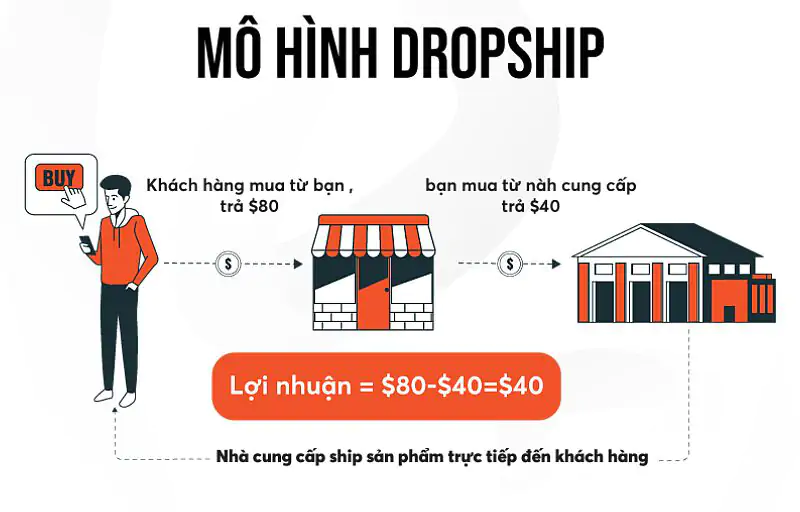 Dropshipping là gì?