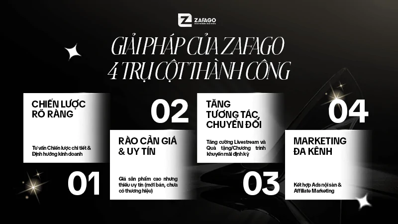 Giải pháp của Zafago - 4 Trụ cột thành công