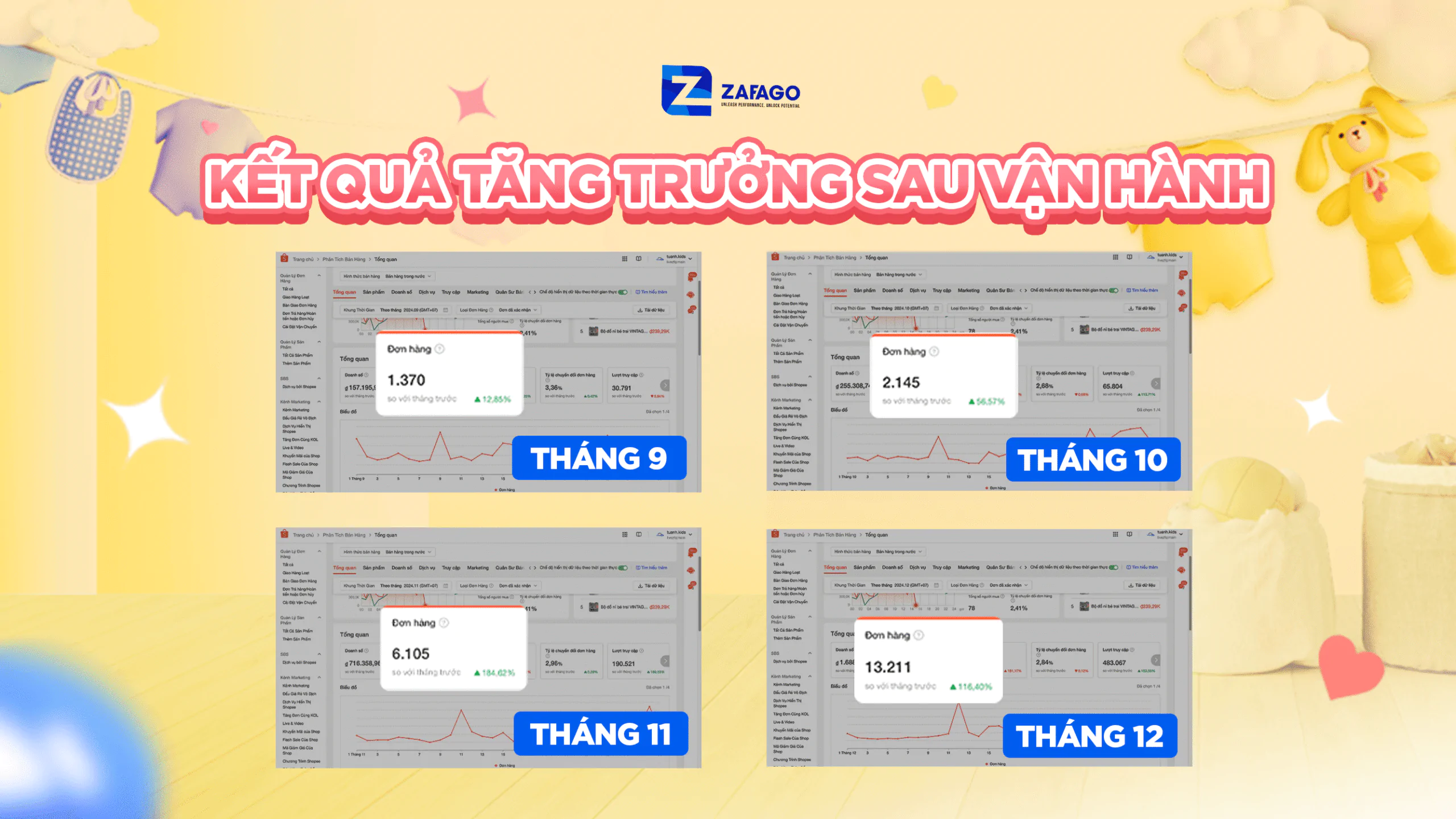 Kết quả Zafago x Tú Anh Kids - Kết quả tăng trưởng sau vận hành Zafago