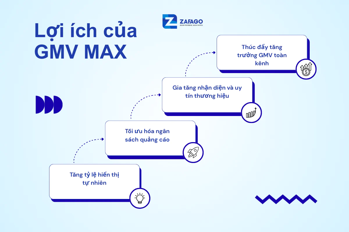 5 lợi ích của quảng cáo GMV Max, giúp tối ưu ngân sách, tăng tỷ lệ chuyển đổi.