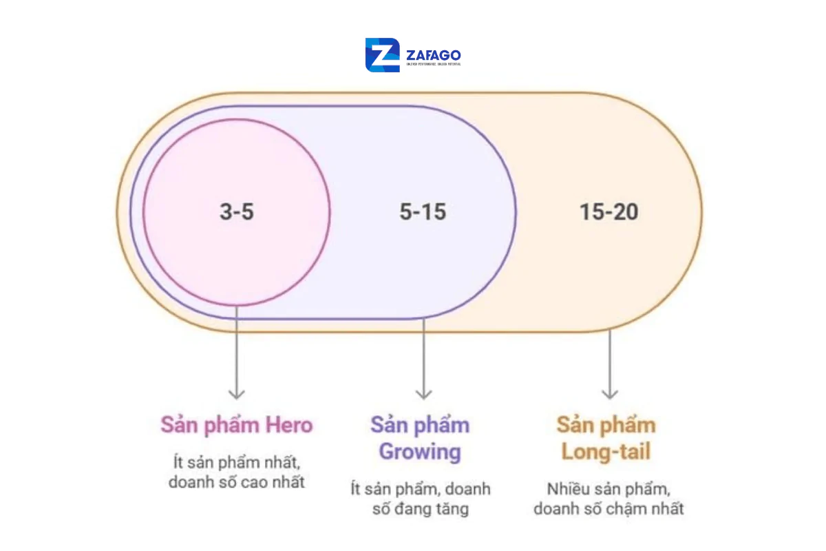 Phân bổ ngân sách theo chiến lược sản phẩm