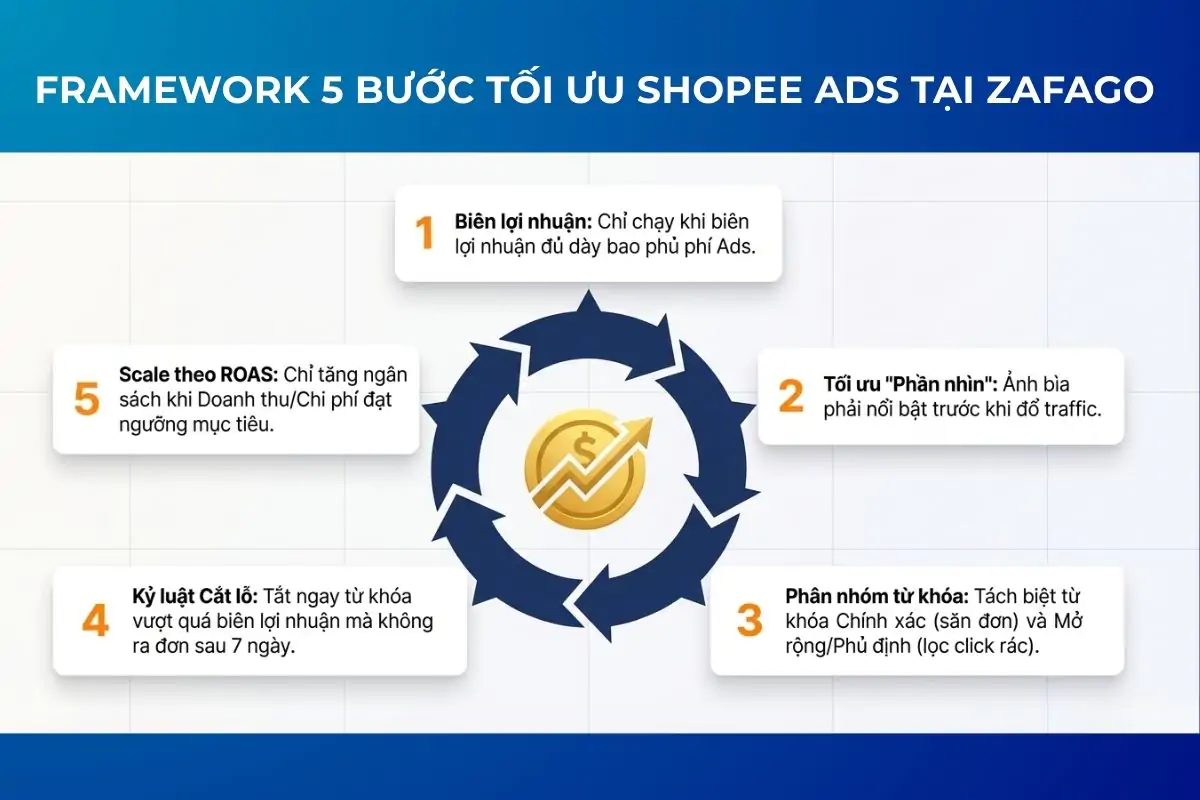 5 bước tối ưu Shopee Ads