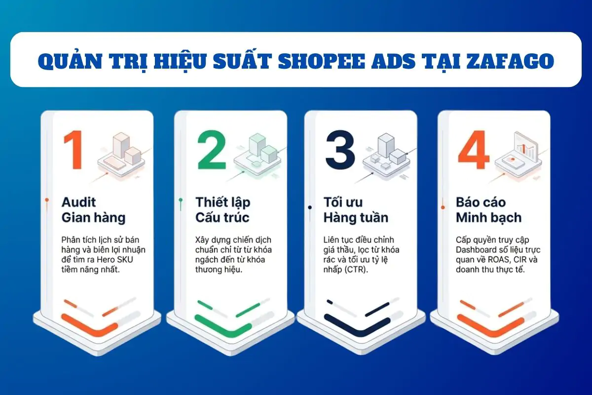 4 Bước quản trị Shopee Ads tại Zafago
