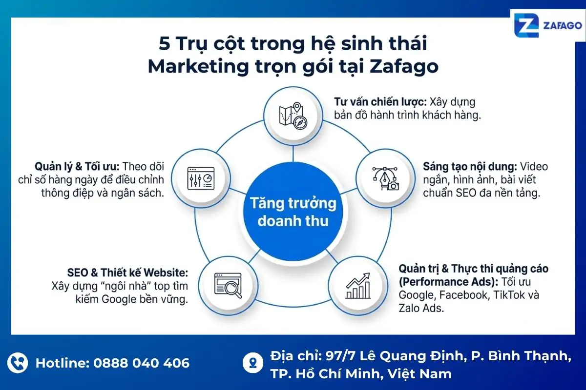 5 trụ cột trong hệ sinh thái Zafago