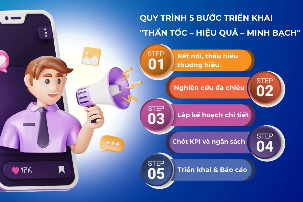 Quy trình triển khai dịch vụ Marketing trọn gói tại Zafago