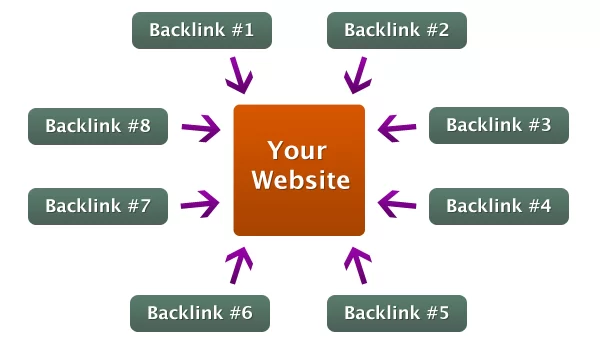 Backlink rất quan trọng với website