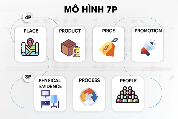 Các yếu tố tạo ra mô hình marketing 7P